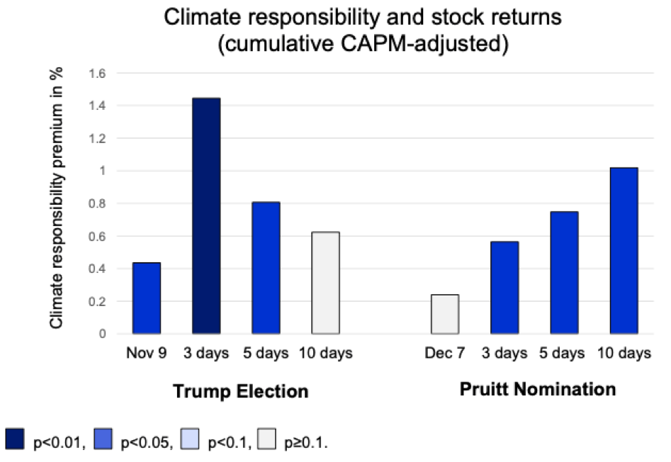 climate responsibility and stock returns