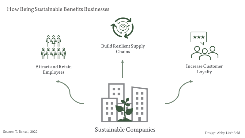 how being sustainable benefits businesses