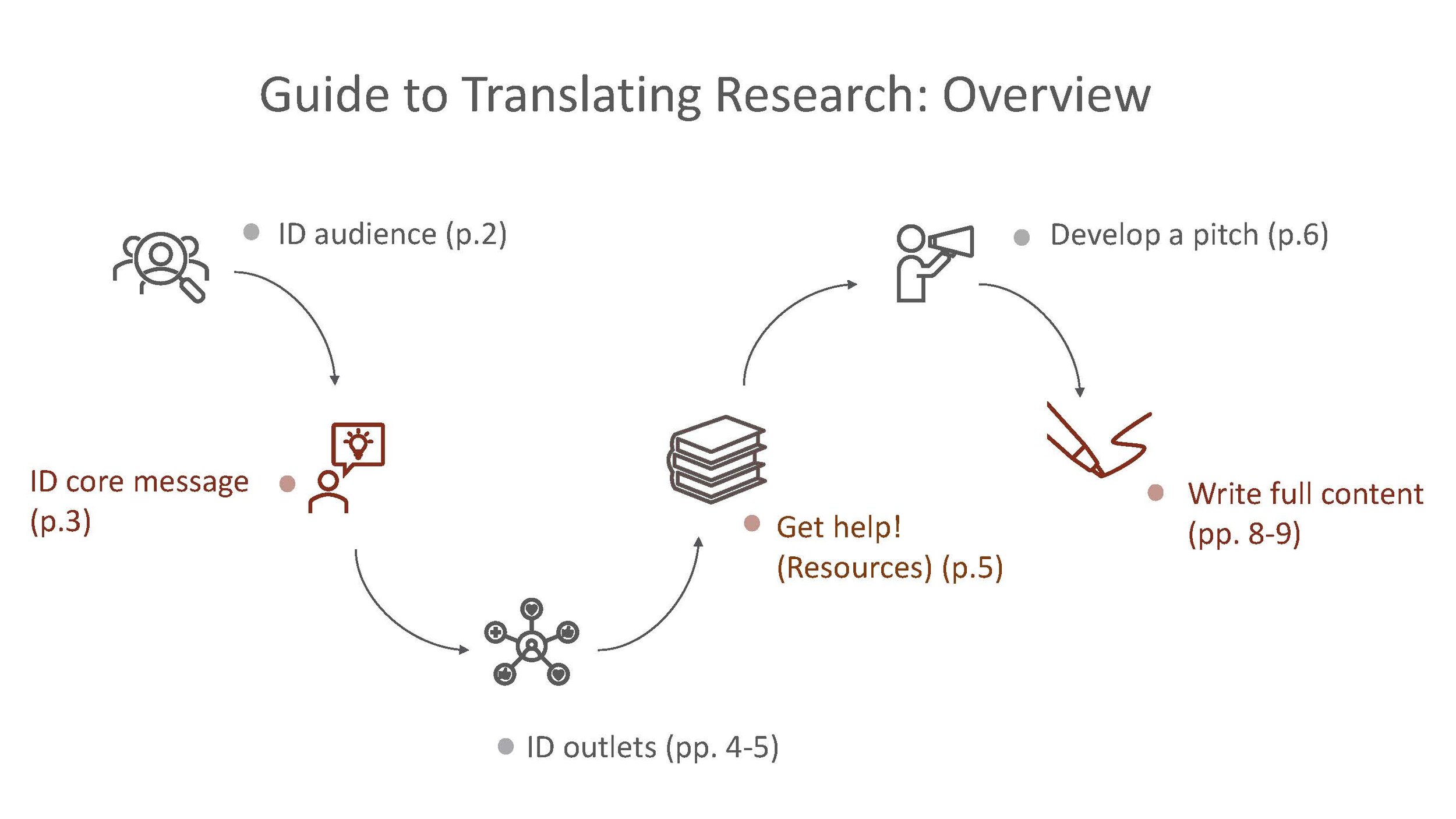 research supervisor translation
