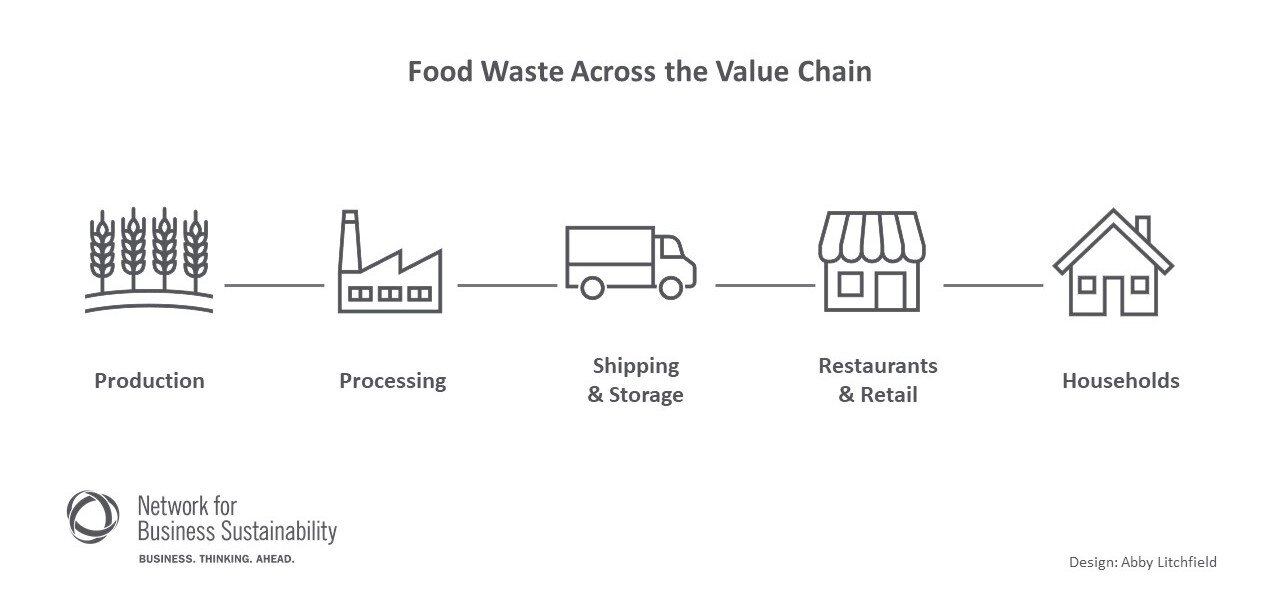 food waste across the value chain
