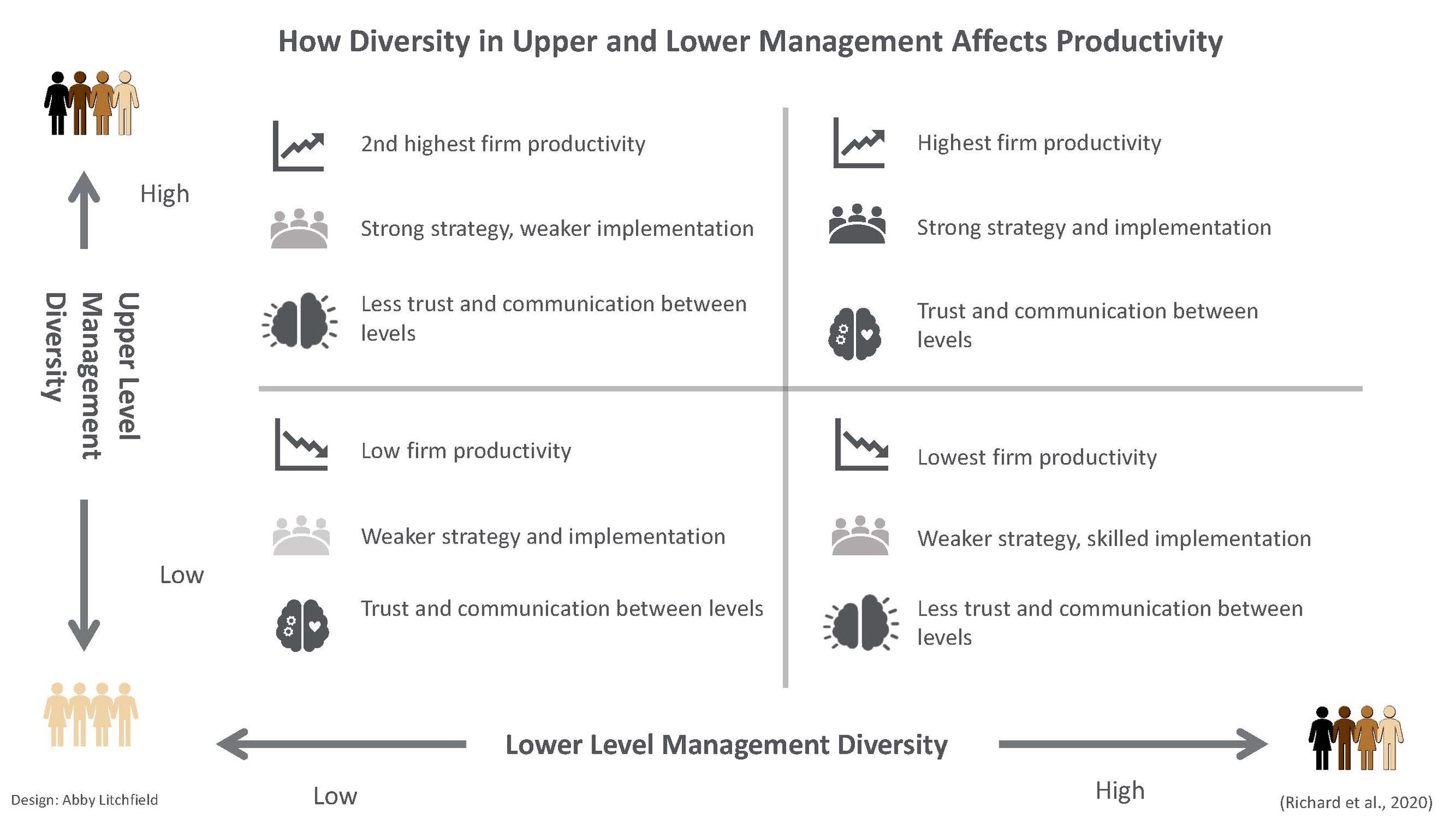 how diversity in upper and lower management affects productivity