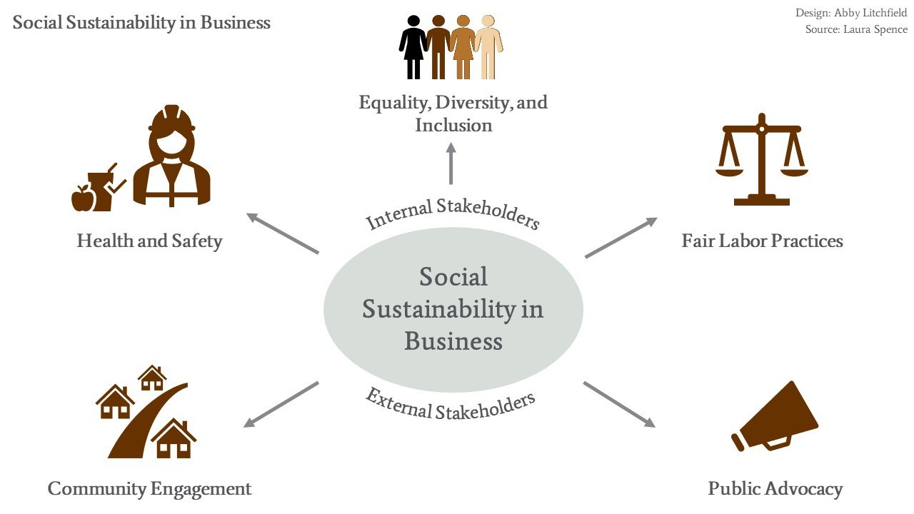 social sustainability in business stakeholders