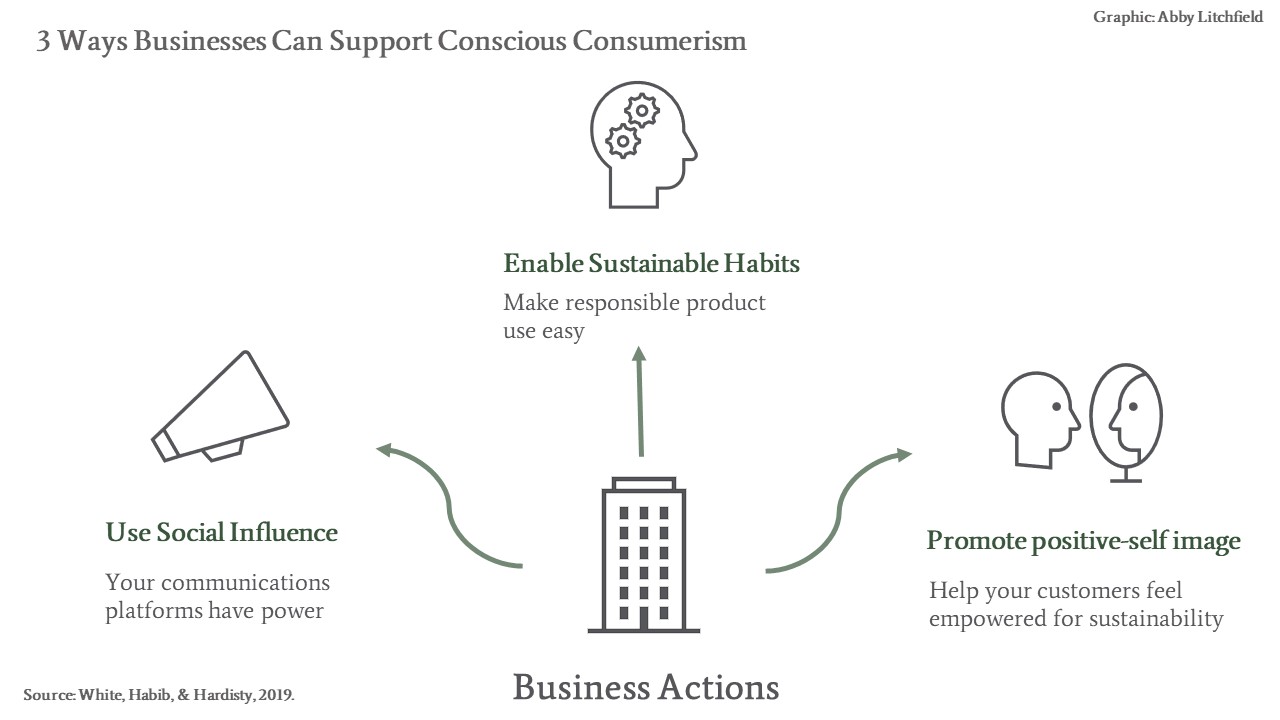 What is Conscious Consumerism? - Network for Business Sustainability (NBS)