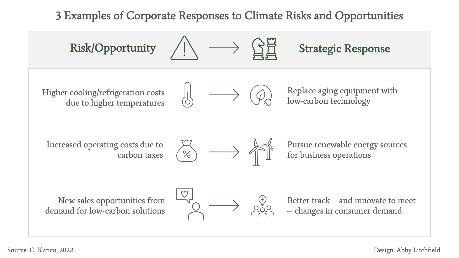 3 examples of corporate risks are: higher cooling costs due to higher temperatures and replacing aging equipment with low-carbon technology; increased operating costs due to carbon taxes to pursuing renewable energy sources for business operations; and new sales opportunities from demand for low-carbon solutions to a better track - and innovate to meet changes in consumer demand.