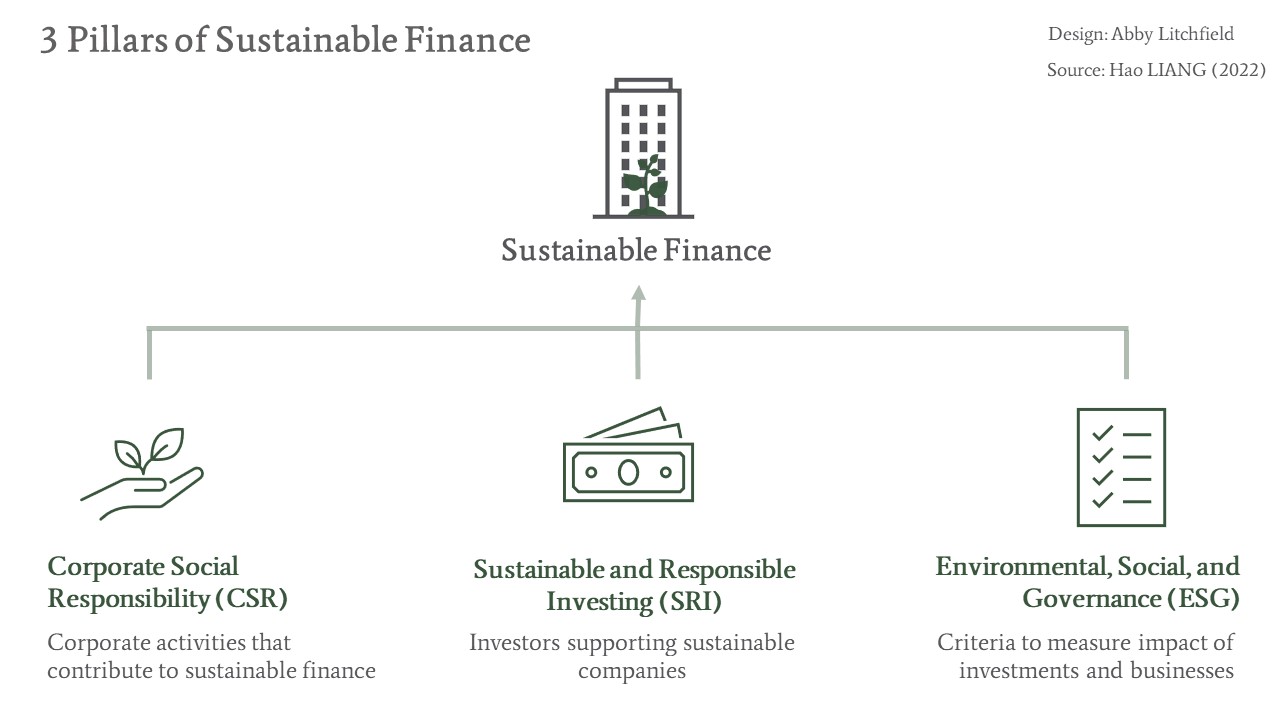 Three pillars of sustainable finance are corporate social responsibility (CSR), sustainable and responsible investment (SRI) and environmental, social, and governance (ESG)