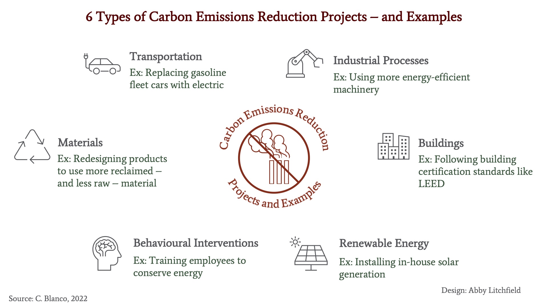 Companies can reduce their carbon emissions through key areas of industrial processes, buildings, renewable energy, behavioural interventions, materials, and transportation.