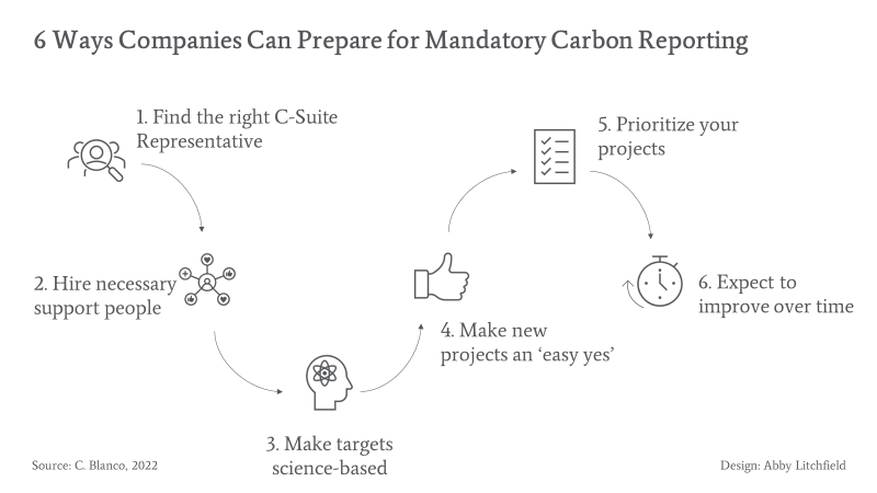 6 ways companies can prepare for mandatory carbon reporting are finding the right C-suite representative, hire necessary support people, make targets science-based, make new projects an 'easy yes,' prioritize your projects, and expect effective carbon reporting to develop over time.