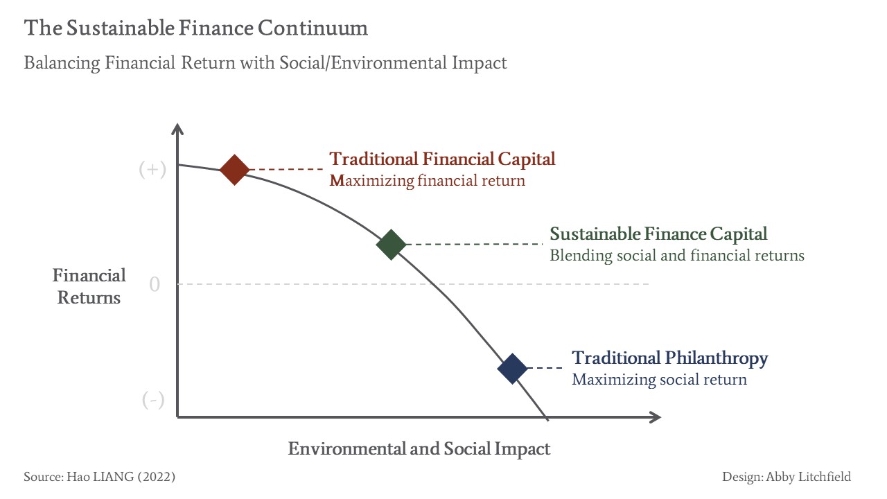 The sustainable finance continuum balances financial return with social and environmental impact. 