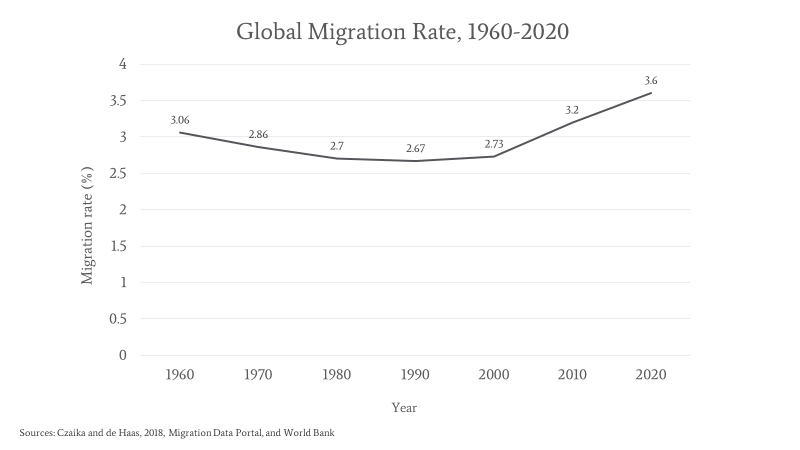 Global Migration Rate, 1960-2020