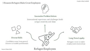 3 Reasons Refugees Make Great Employees