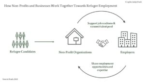 How Non-Profits and Businesses Work Together Towards Refugee Employment