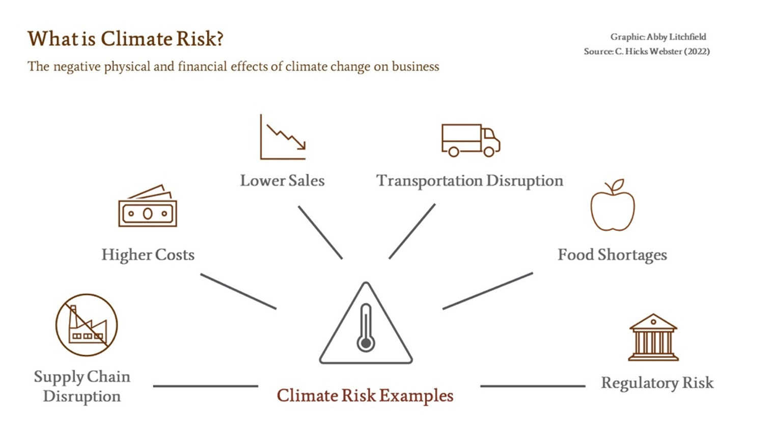 Graphic illustrating the factors that make up climate risk