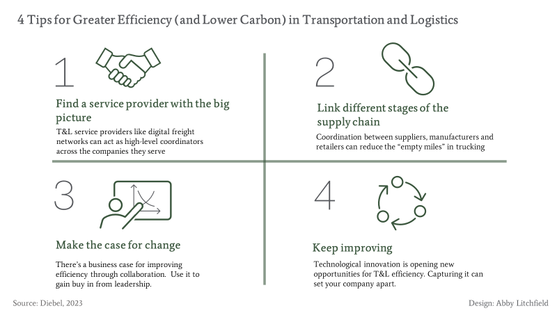 Graphic illustrating 4 tips for greater efficiency in trucking and logistics