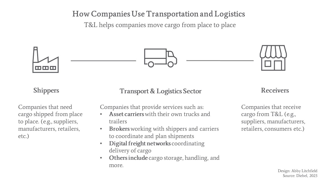 How companies use transportation and logistics in their supply chain