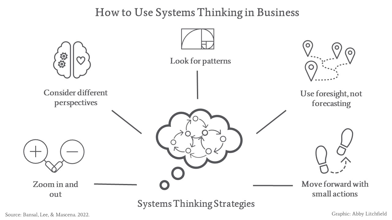 Graphic demonstrating how to use systems thinking in Business