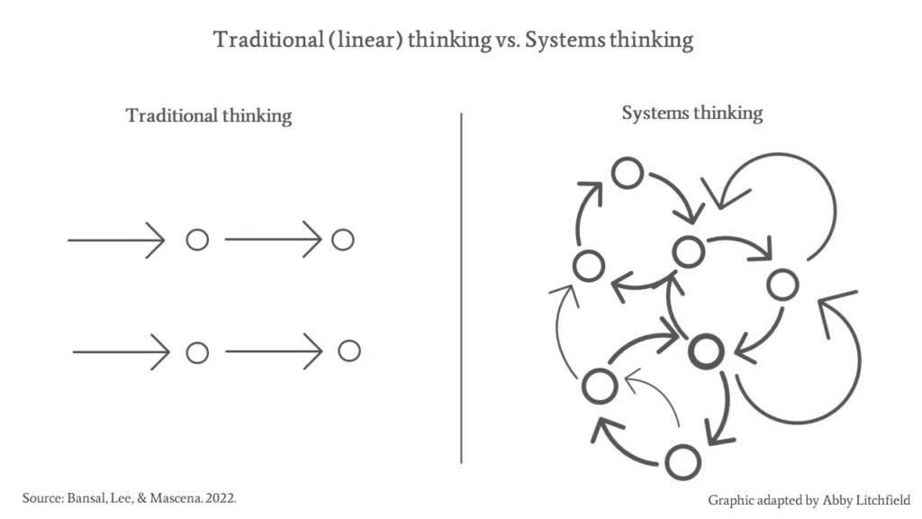Graphic illustrating the comparison of traditional thinking and systems thinking