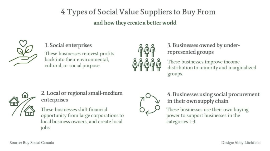 4 types of social value suppliers to buy from and how they create a better world