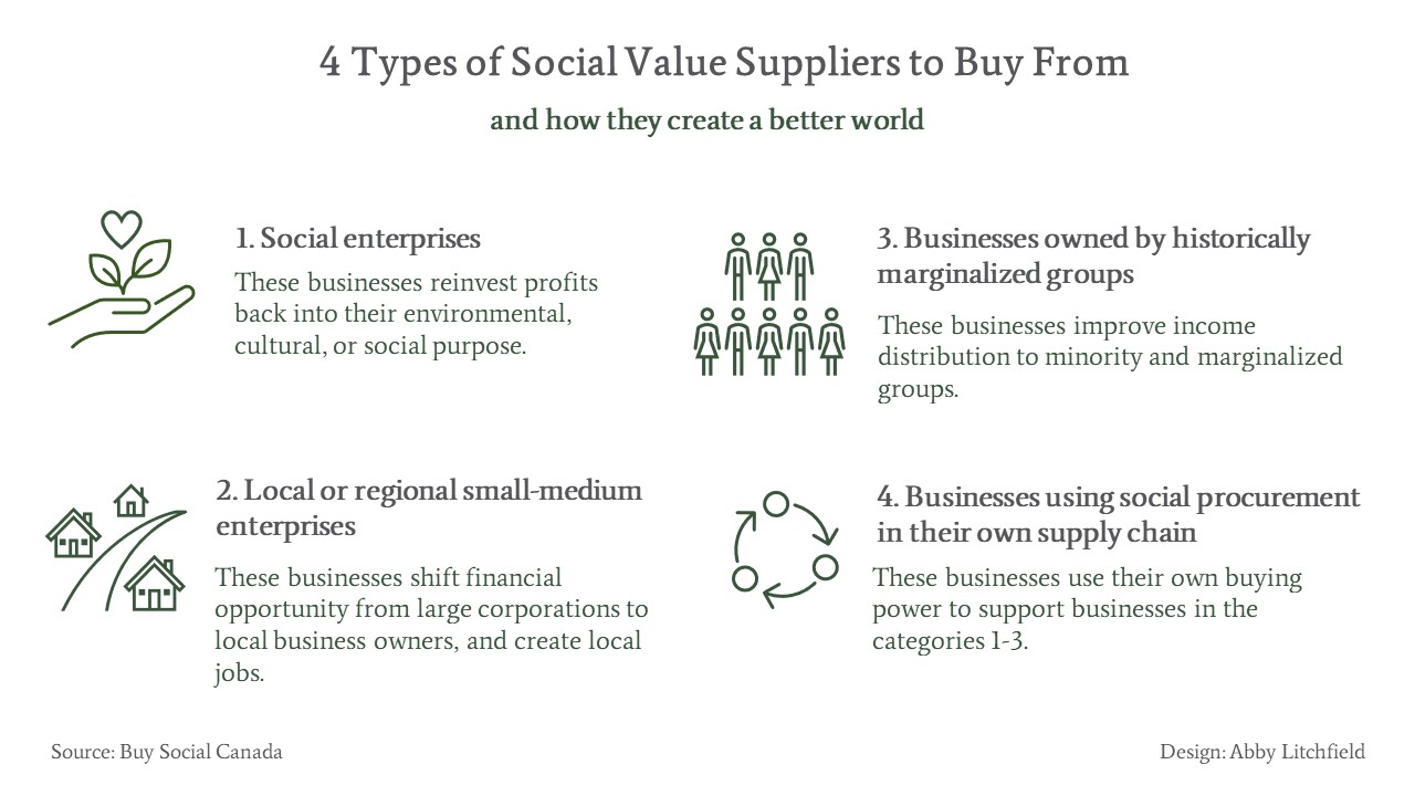 Graphic illustrating the 4 types of social value suppliers to buy from