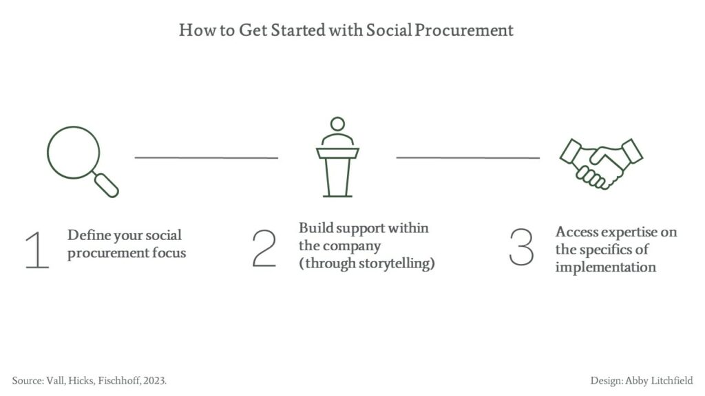 Three steps on how to get started with social procurement
