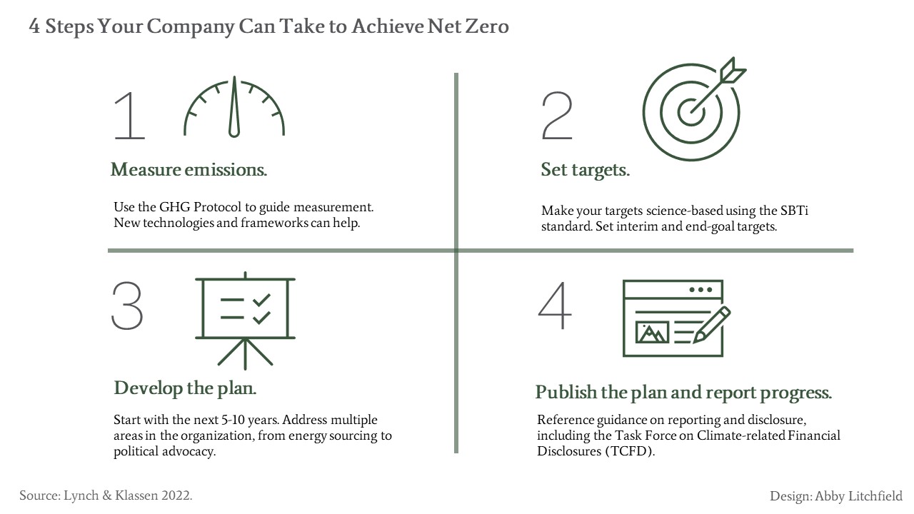 Graphic illustrating four steps to achieve net zero