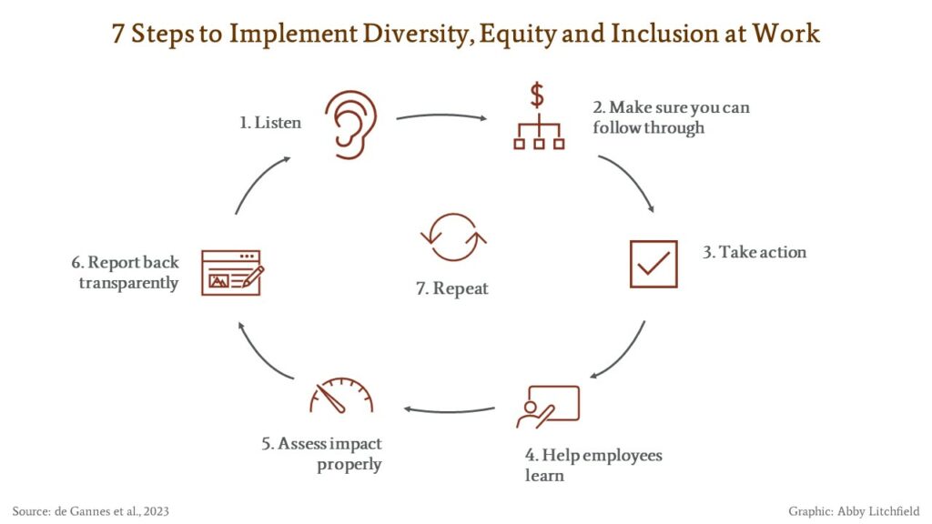 Graphic illustrating methods to implement diversity, equity, and inclusion at work.
