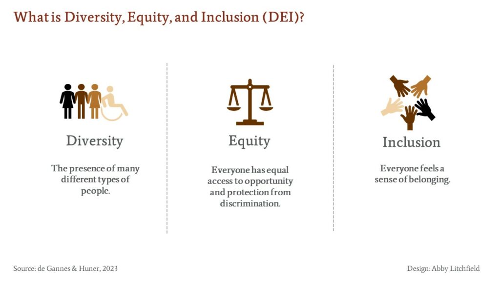Graphic illustrating the description of diversity, equity, and inclusion.