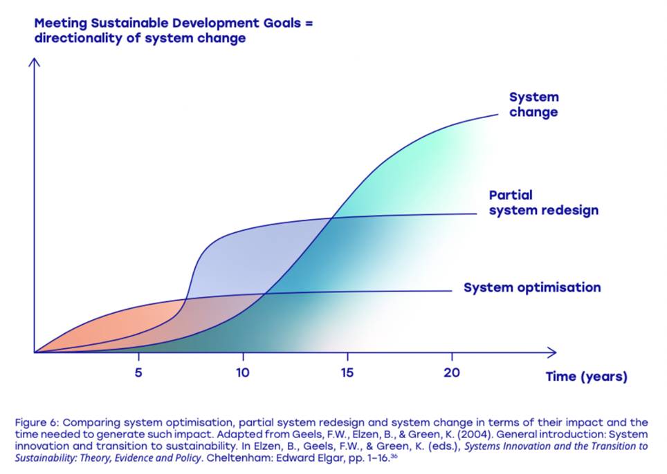 meeting sustainable development goals, directionality of system change