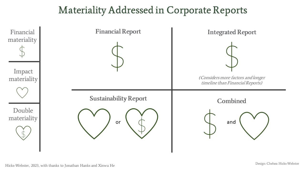 Materiality Addressed in Corporate Reports