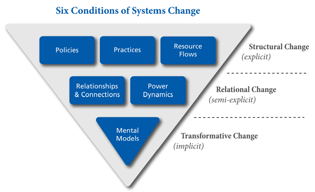 Six conditions of systems change, includes structural, relational, and transformative change.