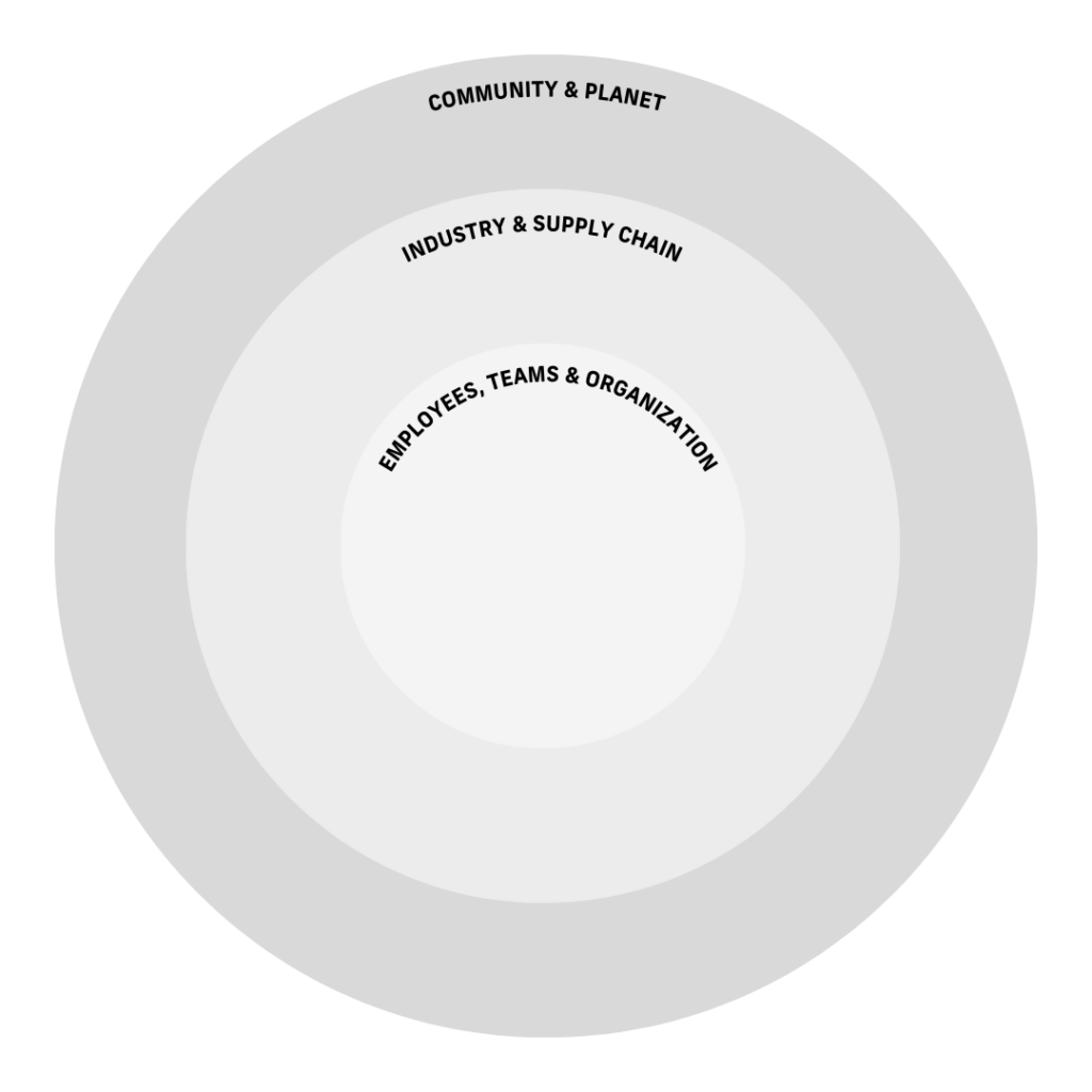 Circular diagram with community and planet, industry and supply chain, employees teams and orgs.