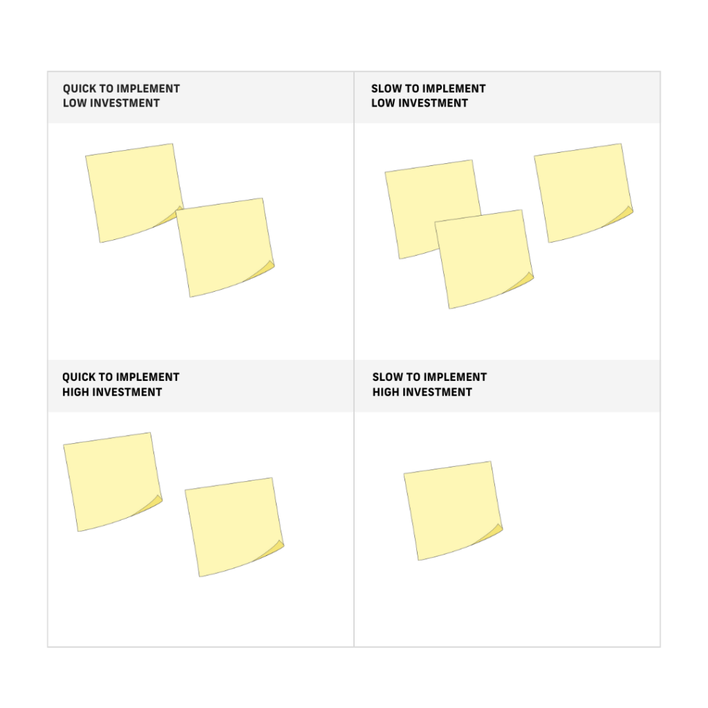 Sticky notes describing implementing and investing