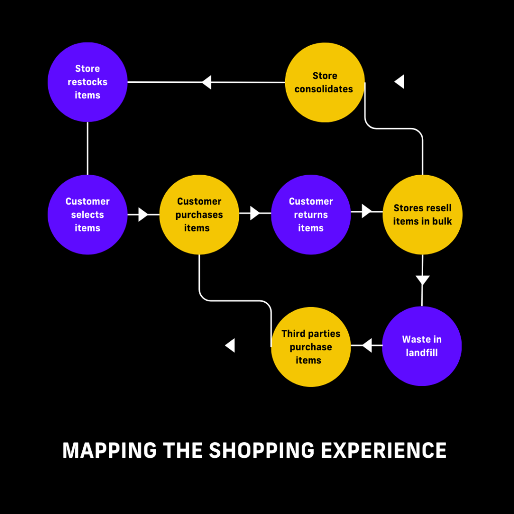 mapping the shopping experience for Clara