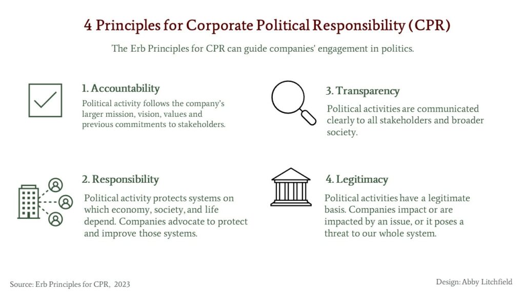 4 principles of corporate political responsibility: accountability, transparency, responsibility, legitimacy