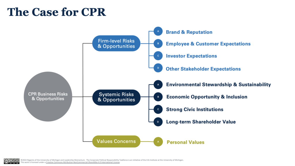 Why CPR? Consists of firm-level & systemic risks and opportunities and values concerns