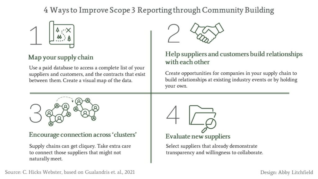 4 ways to improve scope 3 reporting through community building