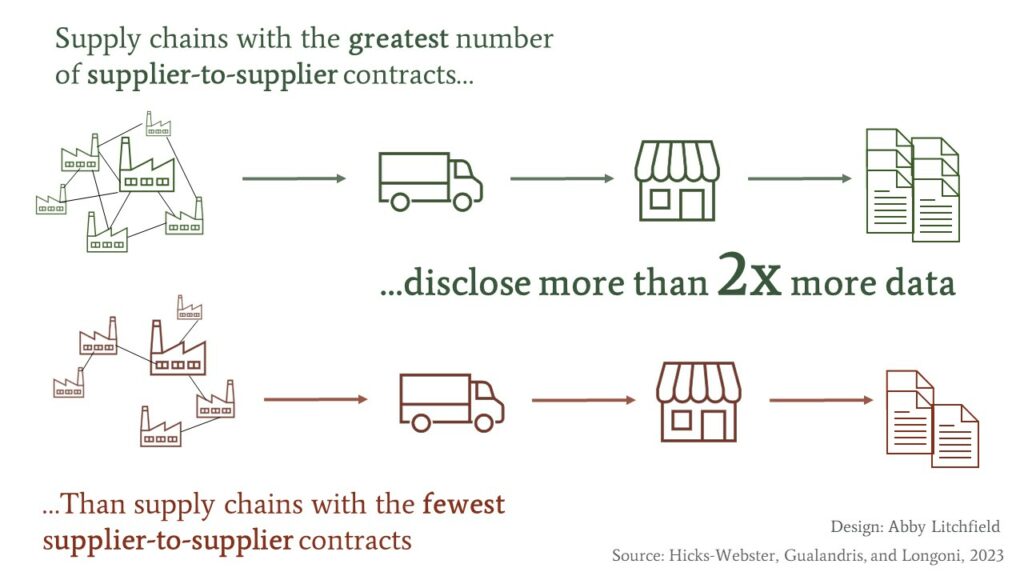 Supply chains with the greatest number of supplier-to-supplier contracts disclose more than 2x more data than supply chains with the fewest supplier-to-supplier contracts