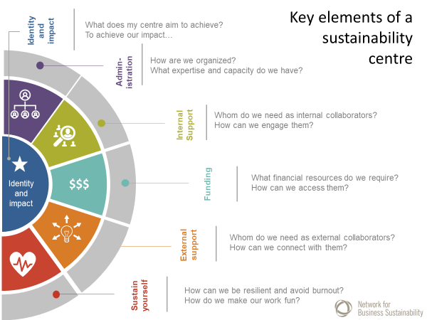Graphic describing key elements of a sustainability centre