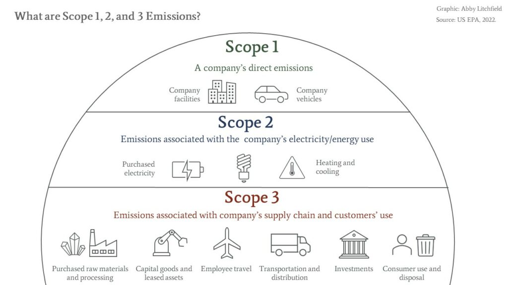 What are Scope 1, 2, and 3 Emissions?