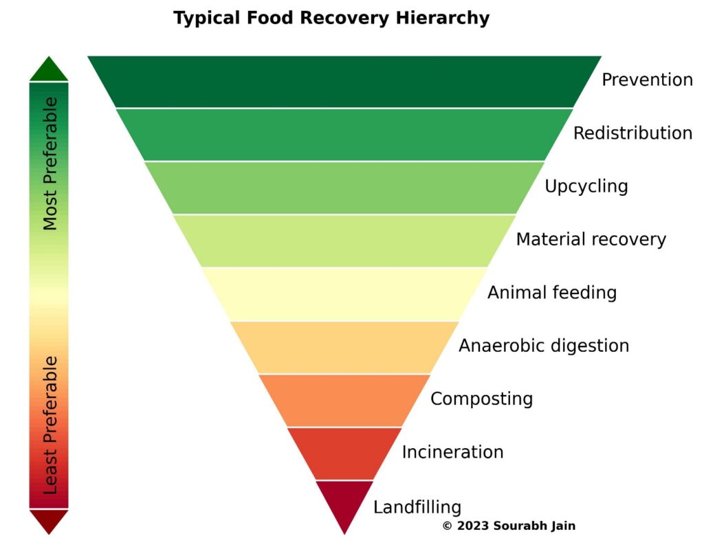 typical food recovery hierarchy