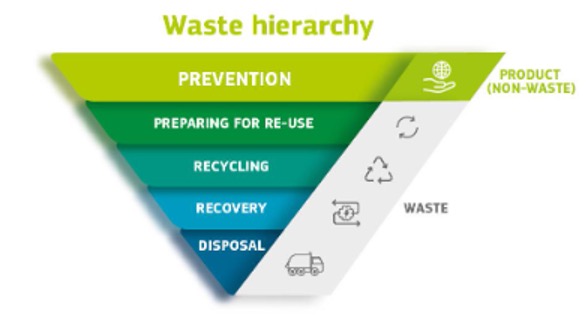 waste hierarchy