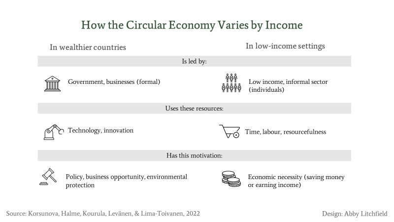 How the circular economy varies by income