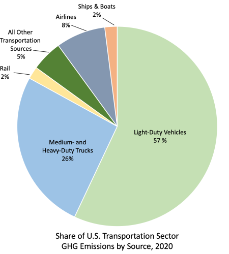 Pie chart showing the share of US transportation by carbon emissions